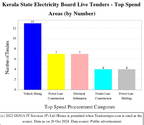 kseb tenders e procurement